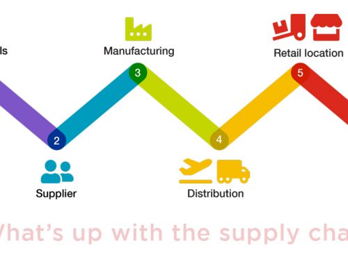 What’s up with the Supply Chain??